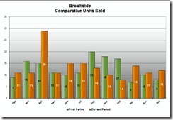 Brookside Comparative Units sold