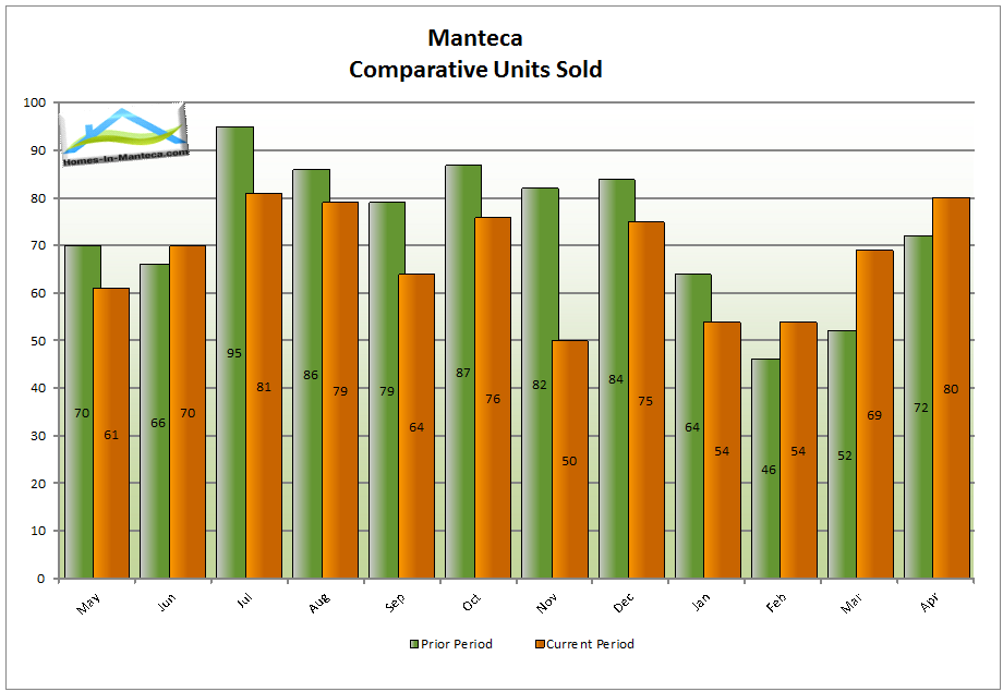 15apr-manteca-ca-number-homes-sold-compared-to-last-year