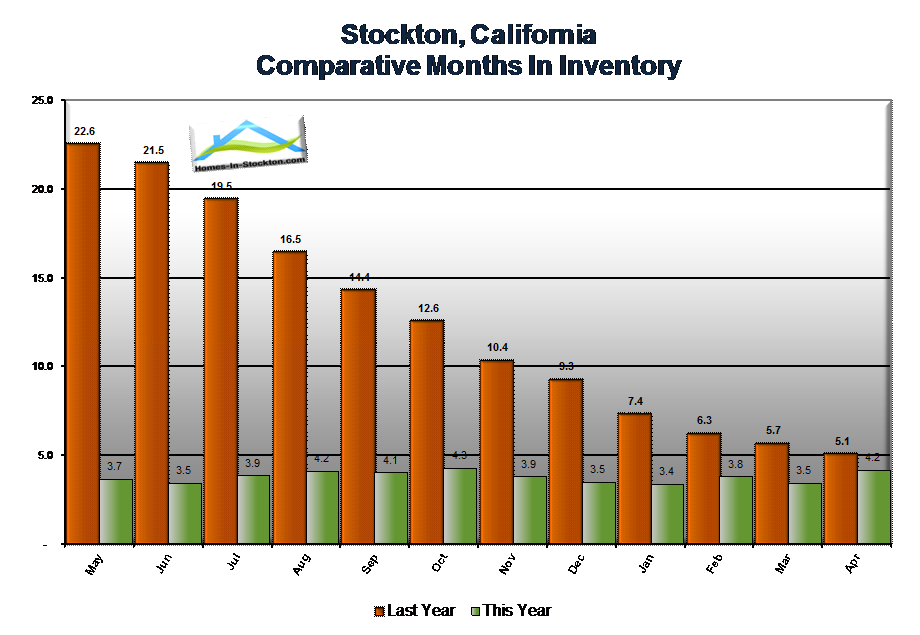 15apr-stockton-ca-number-homes-sold-compared-to-listed
